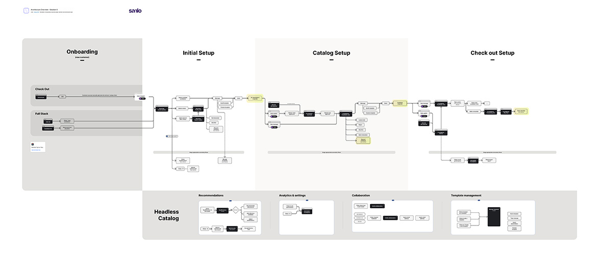 onBoardingFlowChart